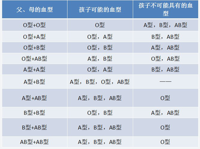 怎么看血型对比血型对比看亲子关系准确吗